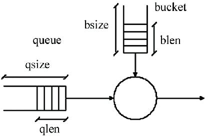 Token Bucket Algorithm Explained 的图像结果