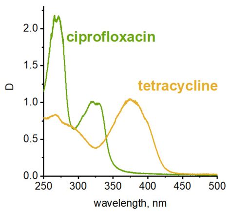 Fast Degradation of Tetracycline and Ciprofloxacin in Municipal Water ...