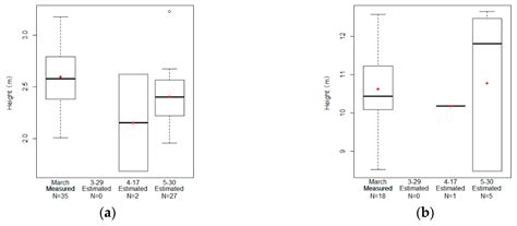 Leaf Abundance Affects Tree Height Estimation Derived from UAV Images