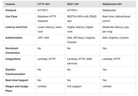 Image result for Differnt Between Rest API and Web API