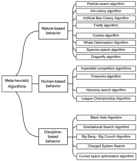 Research Progress of Nature-Inspired Metaheuristic Algorithms in Mobile ...