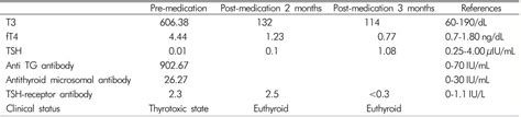 Thyroid Function Test Explained 的图像结果