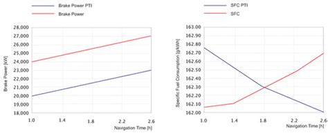 Optimization of the Emissions Profile of a Marine Propulsion System ...