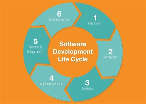 Image result for Debugging Life Cycle