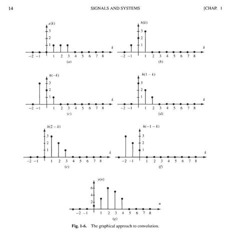 Image result for Linear Convolution in DSP Examples