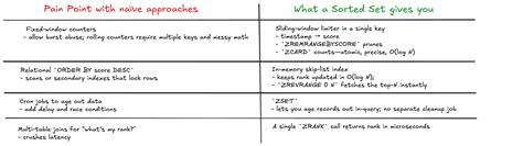 Image result for Redis Sorted Sets Java