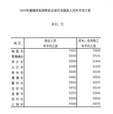 2017江西城镇就业人员平均年薪出炉！最赚钱的行业竟然是…