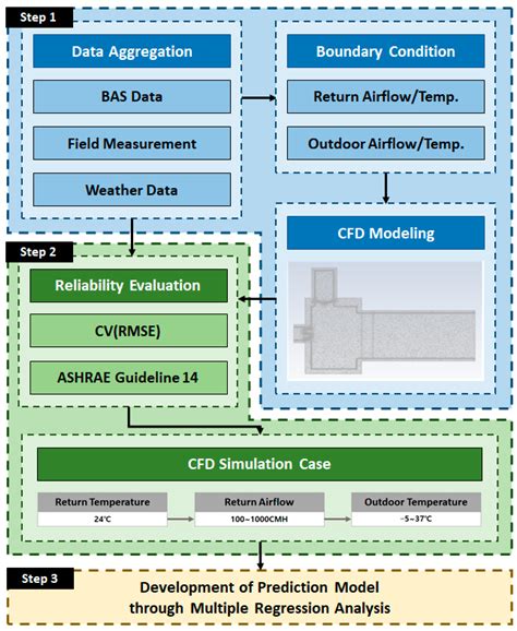 Development of Mixing Temperature Prediction Model for Single-Duct ...