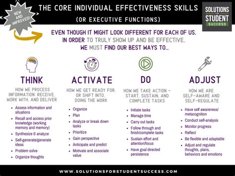 Image result for Executive Functions 101