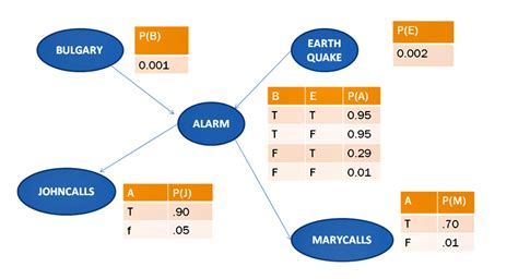 Image result for Bayesian Statistics Conditional Probability