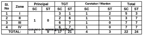 Principal, TGT, Care Taker Warden Jobs Recruitment SC ST Backlog ...
