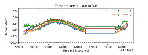 ASTROSAT CZTI Data Quality Report: Orbit 40014