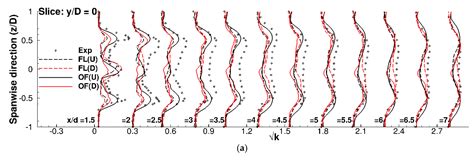 Validation of Tidal Stream Turbine Wake Predictions and Analysis of ...