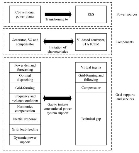 Virtual Inertia-Based Inverters for Mitigating Frequency Instability in ...