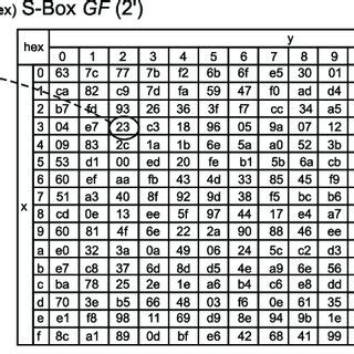 Image result for SubBytes Transformation