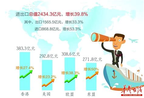 2017年湖南省外贸超预期增长 增幅全国第四 - 今日关注 - 湖南在线 - 华声在线