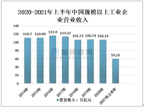 2022年中国工程机械行业营业收入及竞争格局预测分析（图）-中商情报网