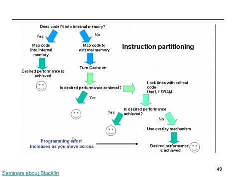 Image result for Addressing Modes of DSP Processor