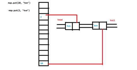 Image result for LRU Cache Java