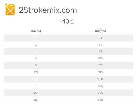 40 to 1 Fuel Mix Chart - 2 Stroke Mix