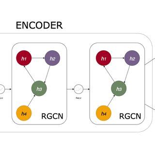 Image result for Graph Auto Encoder Reduced Order Models