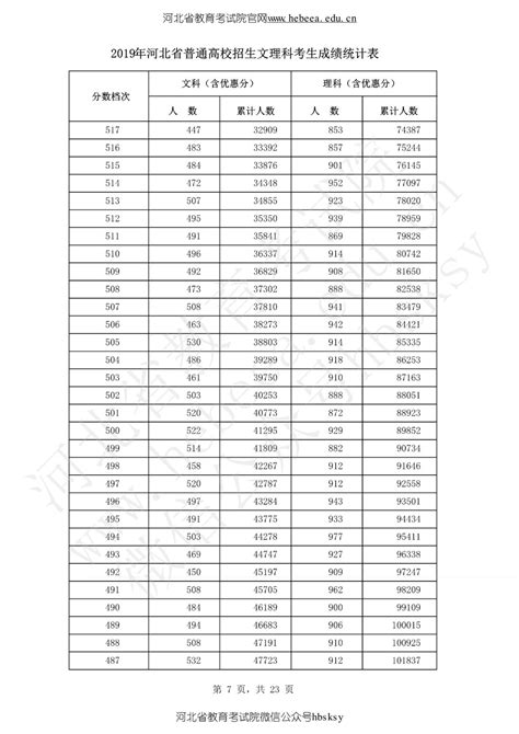 2019河北高考分数段人数成绩排名统计表（一分一段表）-高考信息网手机版