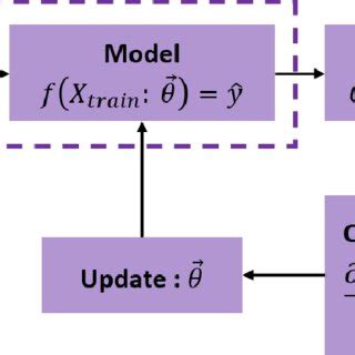 Image result for Machine Learning Modeling Framework