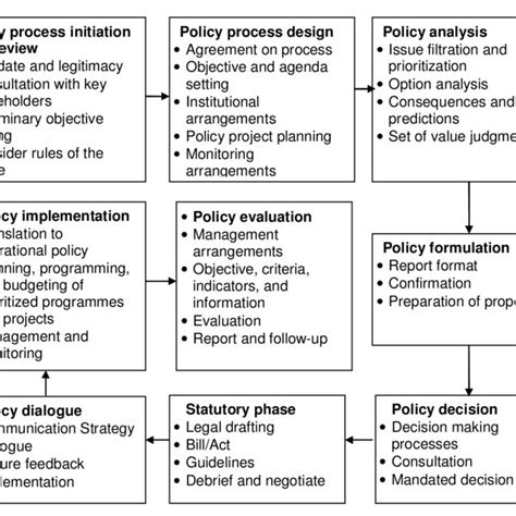 Image result for Policy Making Process