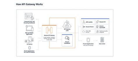 Image result for API SNS