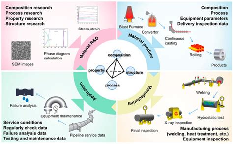 Processes | Special Issue : Digital Research and Development of ...