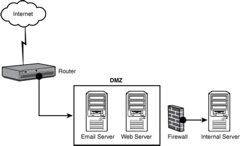 Image result for DMZ Switch Design