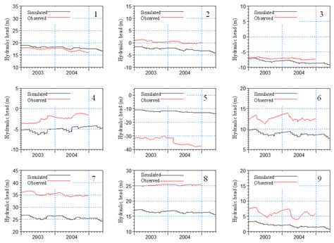 Modelling Groundwater Flow with MIKE SHE Using Conventional Climate ...