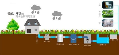 1，雨水收集系统效果图 2，雨水调蓄系统效果图