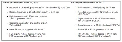 Infosys: Industry leading FY23 revenue growth of 15.4 per cent with ...