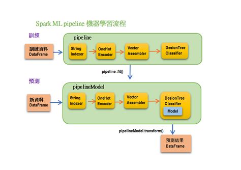 Spark Ml Tutorial 的图像结果