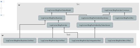 Image result for Unit Testing Net Core 2