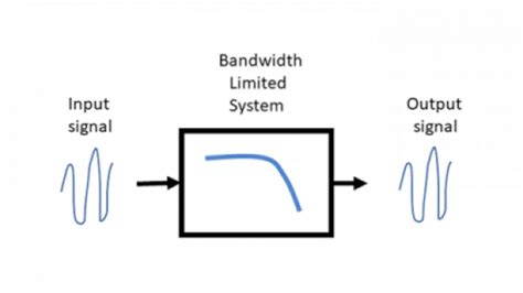 Image result for Calculating Bandwidth of a Signal