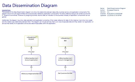 Image result for TOGAF Data Flow Diagram