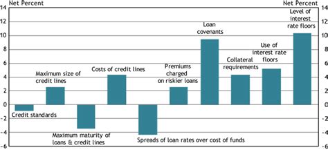 Small Business Lending Conditions Are Stable, But Terms Show Some ...