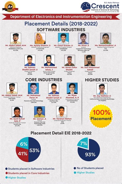 Alhamdhulillah, 15 students out of 16 placed on CAMPUS , One student is ...