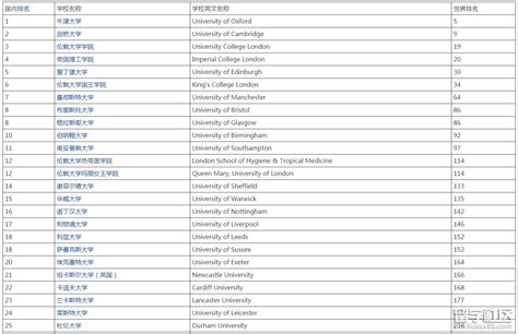 2021年times英国大学排名一览表