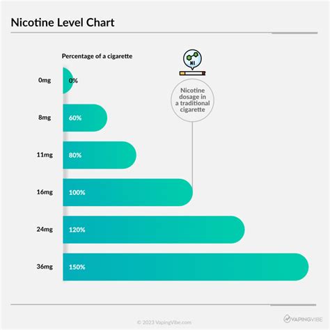 Percentage Of Nicotine In Cigarettes