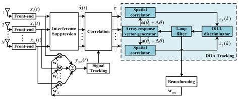 Blind Adaptive Beamforming for a Global Navigation Satellite System ...