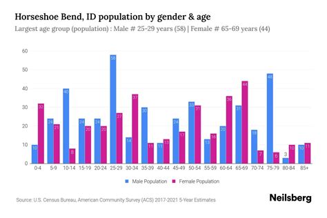 Horseshoe Bend, ID Population - 2023 Stats & Trends | Neilsberg
