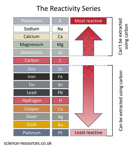 science-resources - Displacement reactions