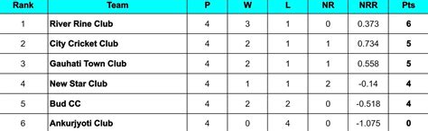 Assam T20 Pride Cup 2024 Points Table: Updated standings after ...