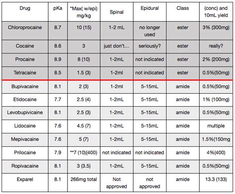 Composition of Local Anesthesia 的图像结果