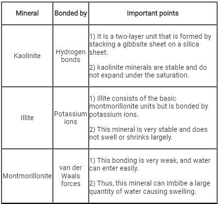 Soil Structure and Clay Mineralogy Free MCQ Practice Test with ...