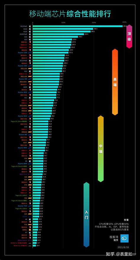 手机处理器性能排行榜/天梯图（2021年7月更新） - 知乎
