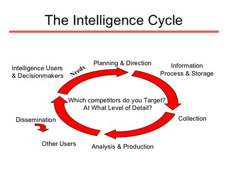Image result for Intelligence cycle Topics: Definition